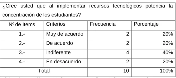 Gráfico Nº 6  Implementación de recursos tecnológicos  