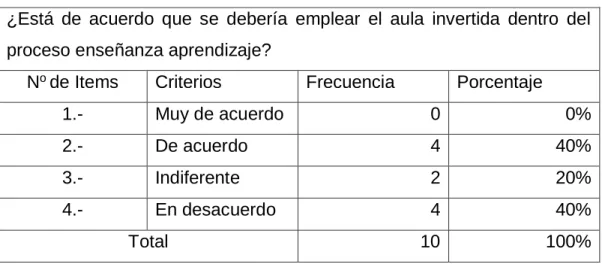 Gráfico N o  8 Empleo del aula invertida