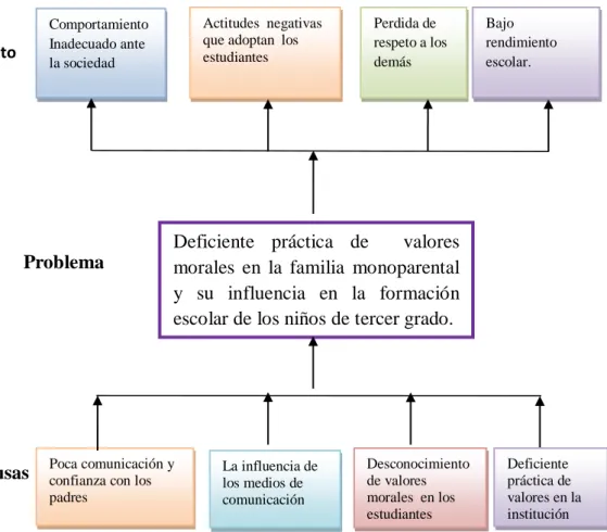 Gráfico N.1 Árbol de problemas 