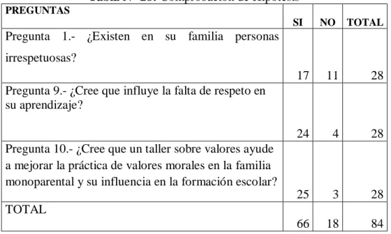 Tabla N° 28: Comprobación de Hipótesis 
