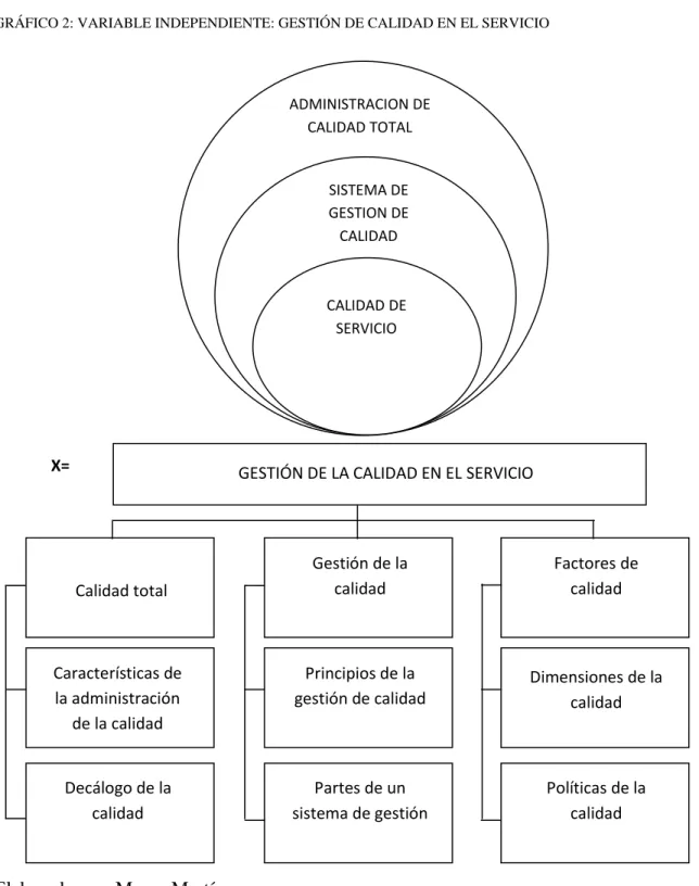 GRÁFICO 2: VARIABLE INDEPENDIENTE: GESTIÓN DE CALIDAD EN EL SERVICIO 