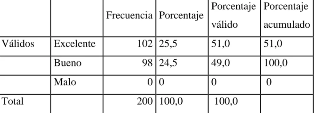 Tabla 3: CALIFICACIÓN SERVICIO