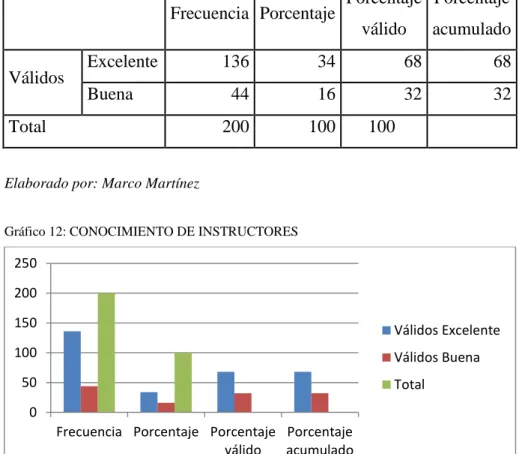 Gráfico 12: CONOCIMIENTO DE INSTRUCTORES 