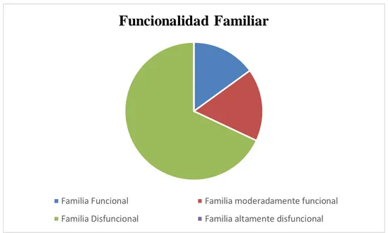 Figura 1. Funcionalidad Familiar según test de FF-SIL  