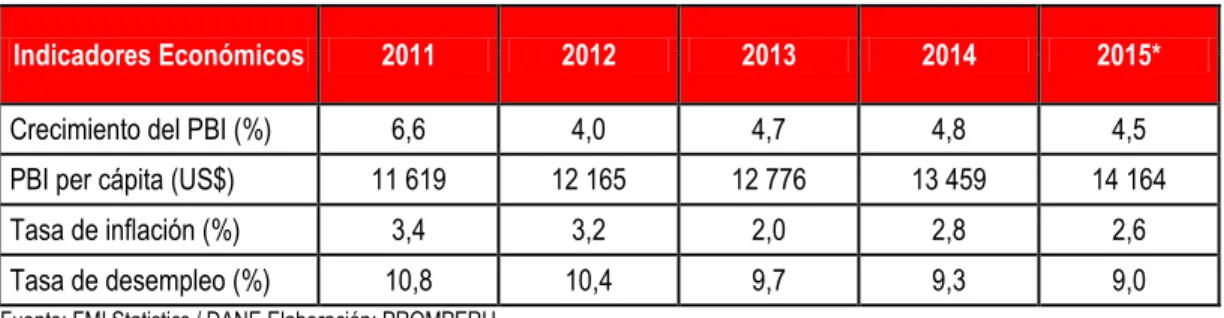 Cuadro N° 1: Principales Variables Macroeconómicas 