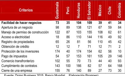 Cuadro 02: Ranking de Facilidad para hacer negocios 2015 