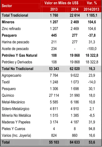 Cuadro 05: Exportaciones por Sectores Económicos  Sector  Valor en Miles de US$  Var. % 