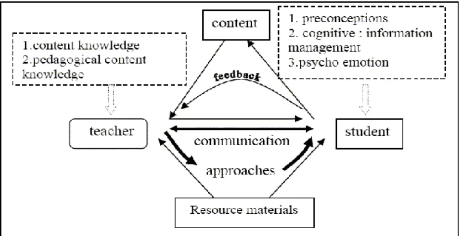 Figure Nº 5. Smith Model of a Teaching Best Practice. 
