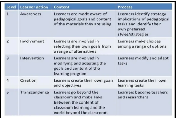 Table Nº 1. Levels of Autonomous Learning. 