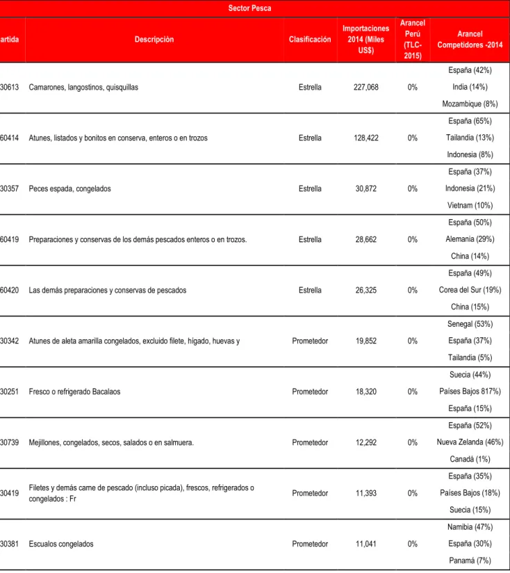 Cuadro Nª 10  Sector Pesca 