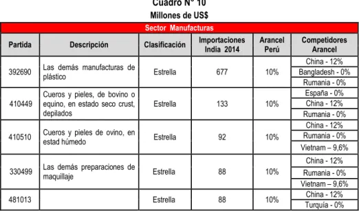 Cuadro N° 10  Millones de US$ 