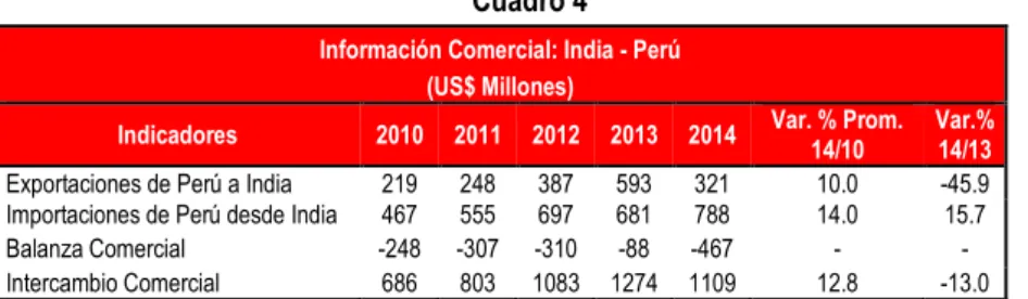 Cuadro 4  Información Comercial: India - Perú 