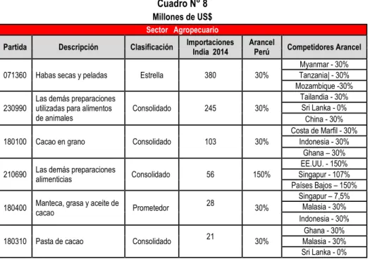 Cuadro N° 8  Millones de US$ 