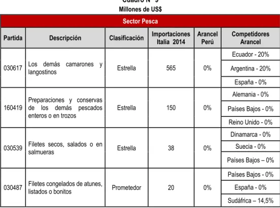 Cuadro N° 9  Millones de US$ 
