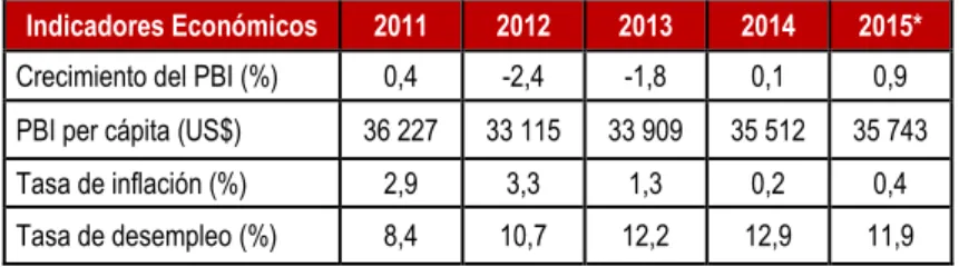 Cuadro N° 1: Principales Variables Macroeconómicas  Indicadores Económicos   2011  2012  2013  2014  2015* 