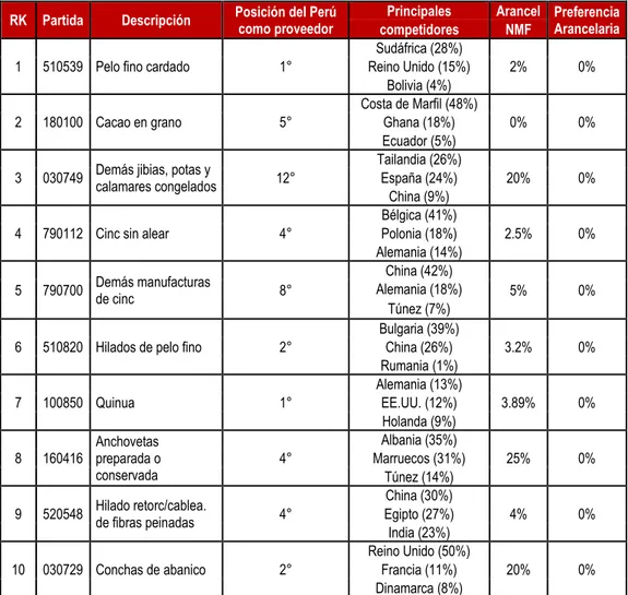 Cuadro N° 7: Preferencias arancelarias para los principales productos no tradicionales  RK  Partida  Descripción  Posición del Perú 