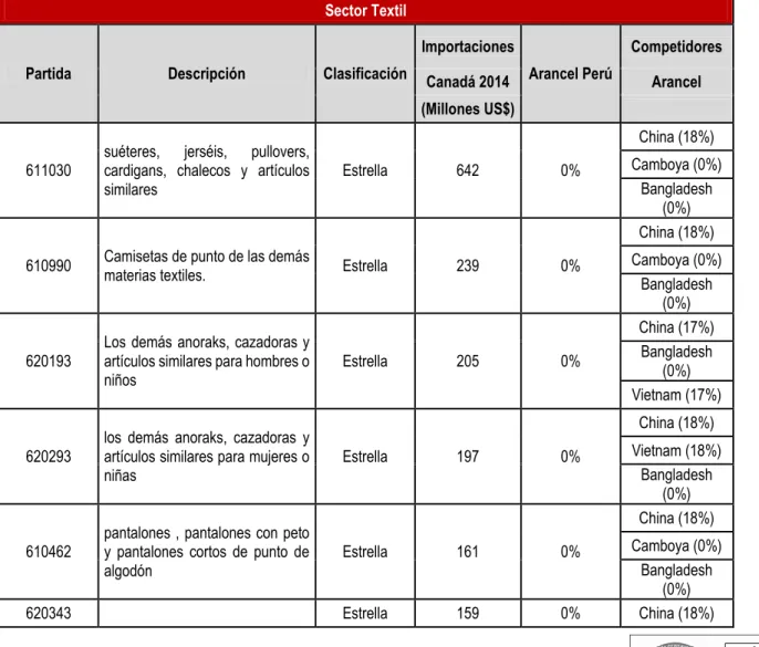 Cuadro Nº 7  Sector Textil 