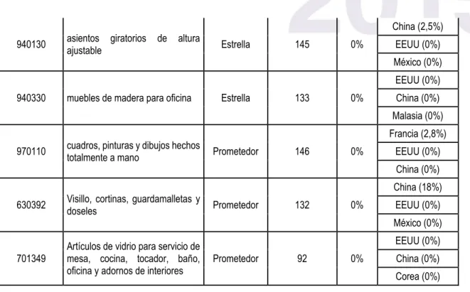 Cuadro Nº 9  Sector Artículos de Joyería 