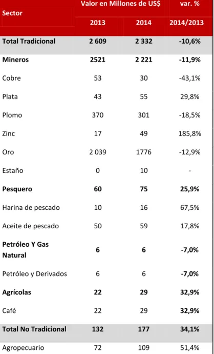 Cuadro 06: Exportaciones por Sectores Económicos 