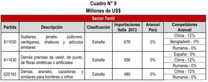 Cuadro N° 8  Millones de US$ 