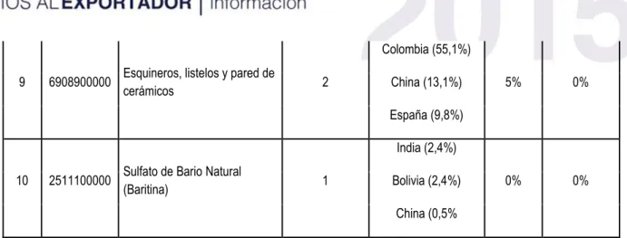 Cuadro Nº 7  Sector Textil 