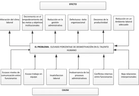 Gráfico 2. Diagrama causa efecto  Autor: Pérez, A (2017) 