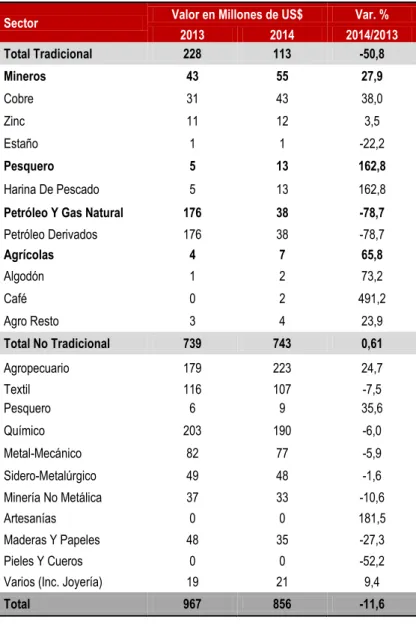 Cuadro 06: Exportaciones por Sectores Económicos