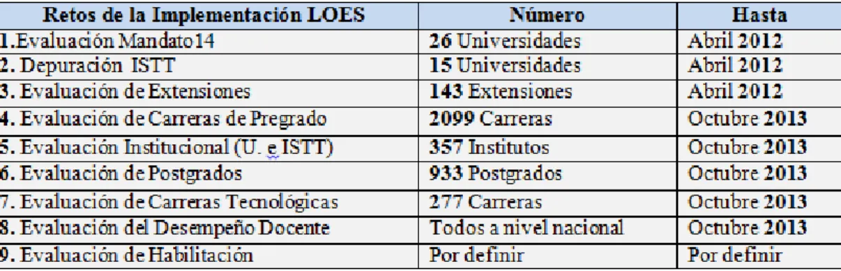 Gráfico 2     Retos que debieron cumplirse por la LOES hasta el 2013             