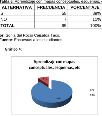 Tabla 6: Aprendizaje con mapas conceptuales, esquemas, etc. 