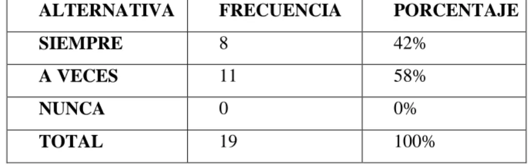 Cuadro N°10: PREGUNTA 5 