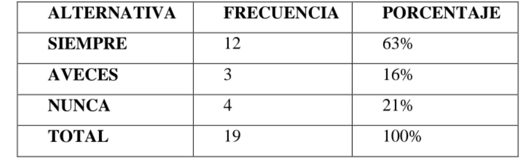 Cuadro N°11: PREGUNTA 6 