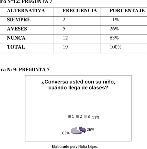 Cuadro N°12: PREGUNTA 7 