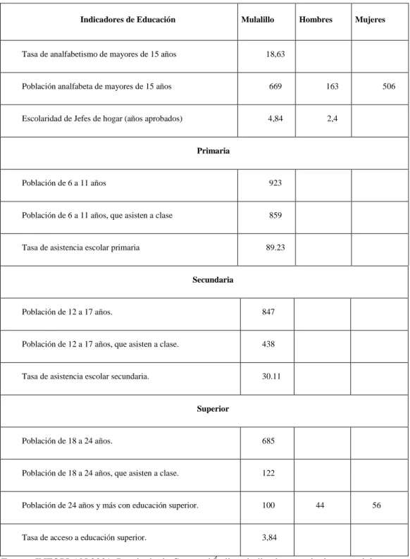 Cuadro Nº 18: Indicadores de Educación 