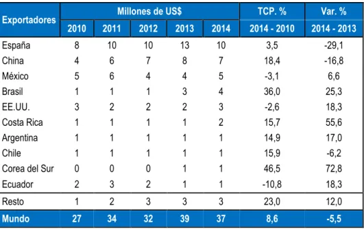 Cuadro N° 05: Principales proveedores del insumo / materia prima de Perú  