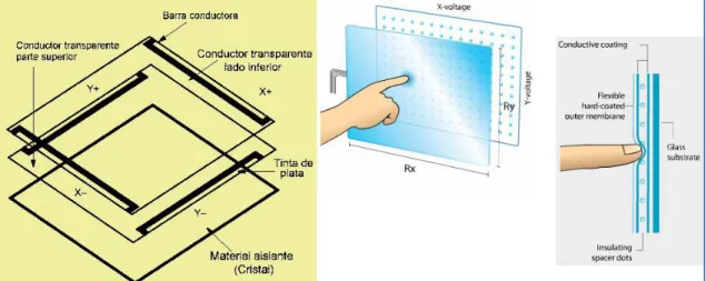 Fig. 3  Pantalla Resistiva