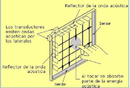 Fig. 4 Funcionamiento de Tecnología Resistiva