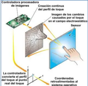 Fig. 7. Funcionamiento de las membranas NFI 