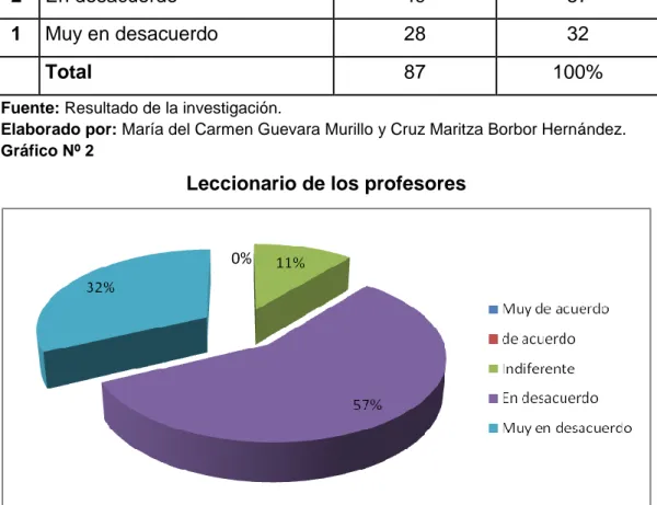 Gráfico Nº 2  