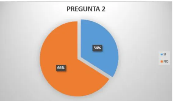 GRÁFICO N° 2  PREGUNTA 2 ENCUESTA 