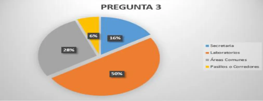 GRÁFICO N ° 3  PREGUNTA 3 ENCUESTA 