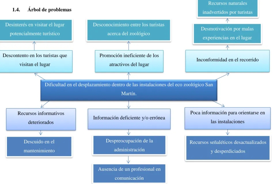 Gráfico 1: Árbol de problemas 
