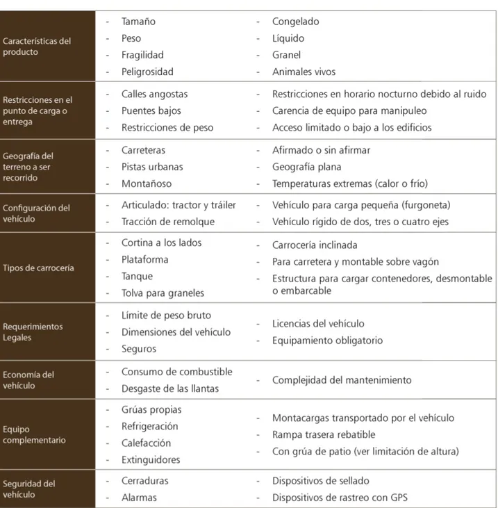 Tabla 1: Aspectos Relevantes para la selección de un camión o tipo de servicio 