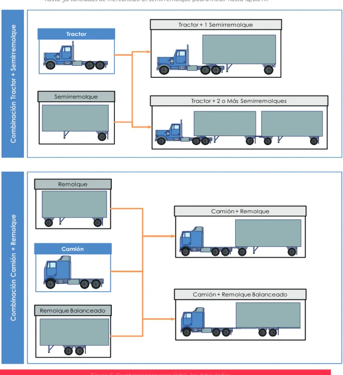 Figura 6. Combinaciones para Vehículos Articulados