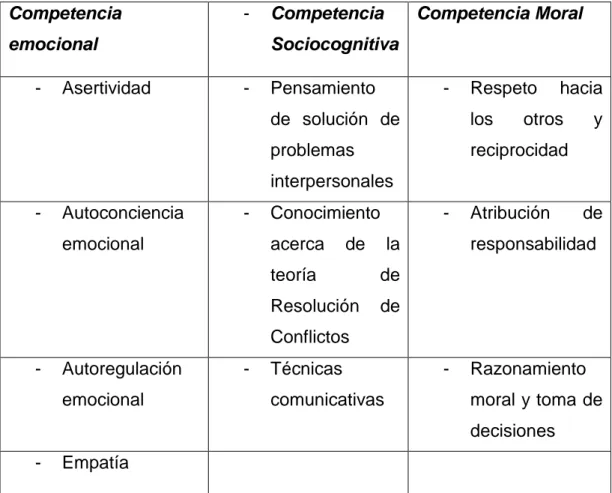 Tabla 2. Desarrollo de competencias a través de la mediación  Competencia  emocional  -  Competencia  Sociocognitiva  Competencia Moral  -  Asertividad  -  Pensamiento  de  solución  de  problemas  interpersonales  -  Respeto  hacia los otros y reciprocida