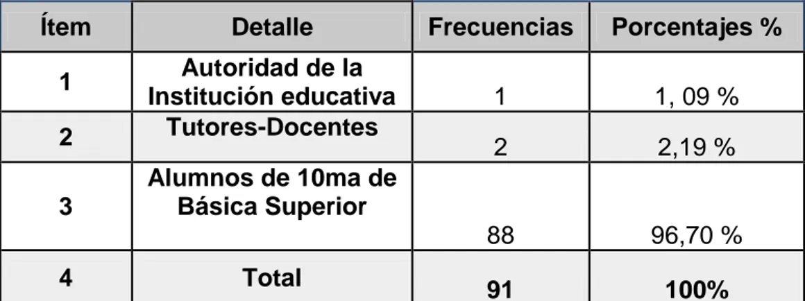 Tabla 4. Población del Colegio Universitario &#34;Francisco Huerta  Rendón&#34; 