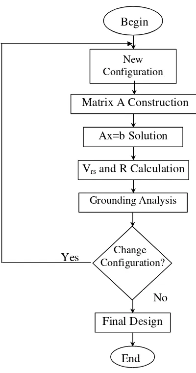 Figure 2 shows the flowchart with the basic steps for grounding design, which wasemployed in this work.