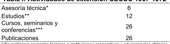Tabla I: Actividades de extensión CECUC 1967-1972 