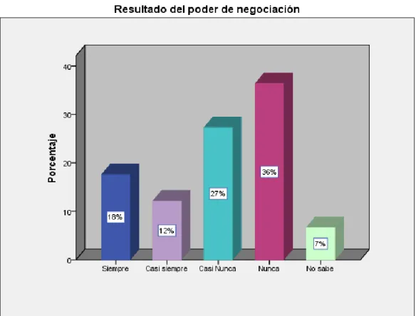 Gráfico 6 Resultado del poder de negociación 