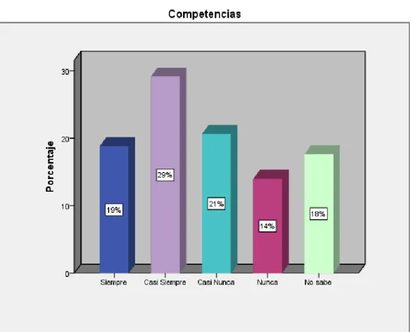 Gráfico 7 Competencias 