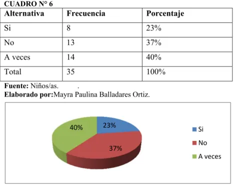 GRÁFICO N°2  Fuente: Niños/as. 